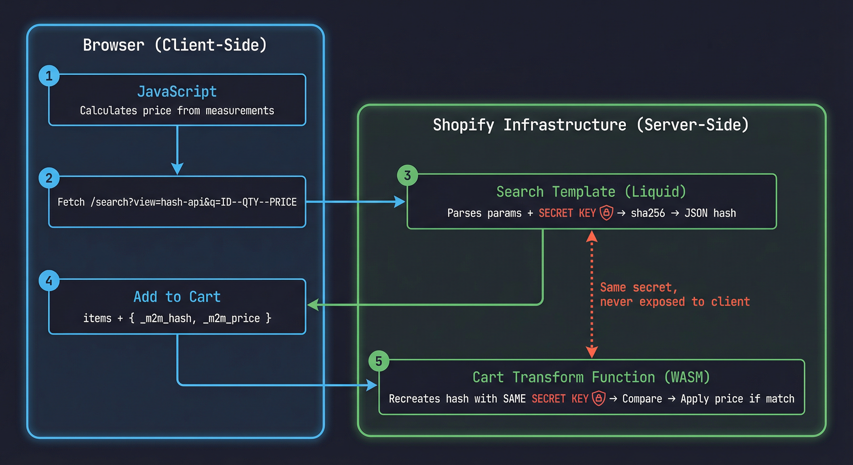 Architecture diagram showing the secure dynamic pricing flow: JavaScript calculates price, fetches SHA256 hash from Shopify search template (server-side), adds hash as cart line attribute, and Cart Transform verifies the hash using the same secret key before applying the price